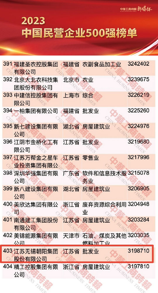 喜报！江苏无锡朝阳集团连续第四年成功入围“2023中国民营企业500强榜单”位列403位